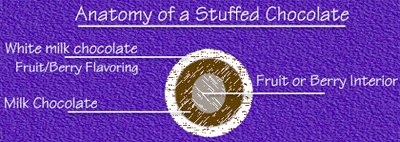 Anatomy of a Stuffed Chocolate